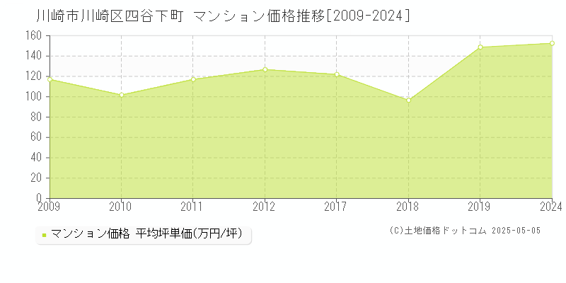 四谷下町(川崎市川崎区)のマンション価格推移グラフ(坪単価)[2009-2024年]