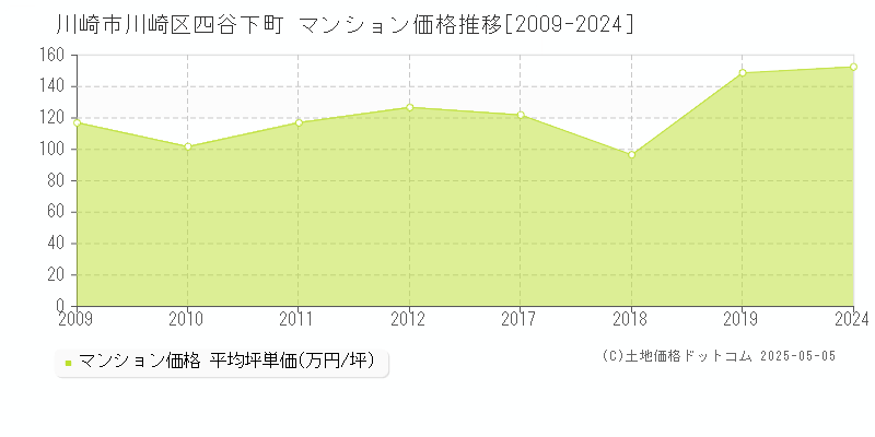 川崎市川崎区四谷下町のマンション取引事例推移グラフ 