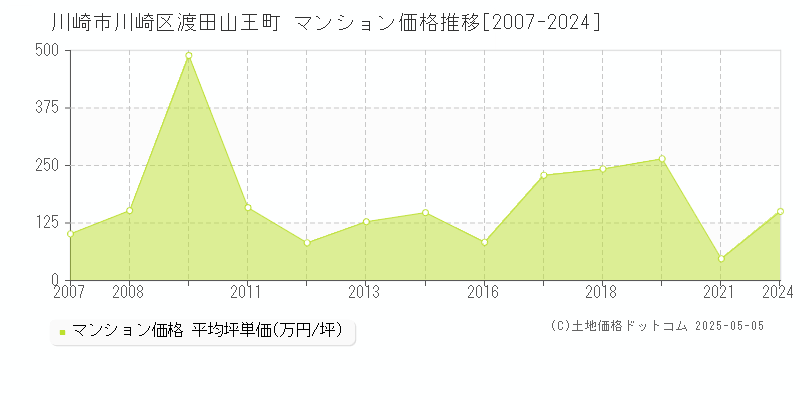 渡田山王町(川崎市川崎区)のマンション価格推移グラフ(坪単価)[2007-2024年]