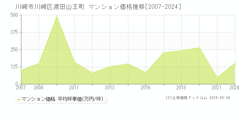 川崎市川崎区渡田山王町のマンション価格推移グラフ 