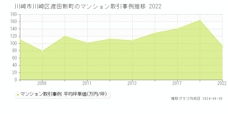 川崎市川崎区渡田新町のマンション価格推移グラフ 