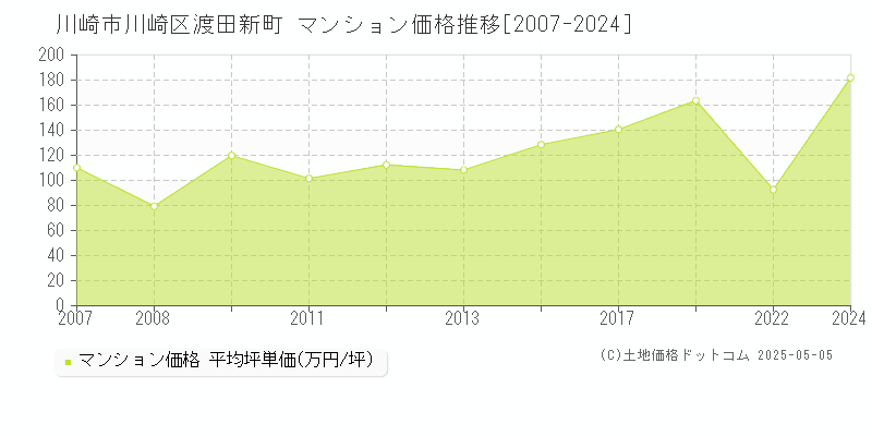 渡田新町(川崎市川崎区)のマンション価格推移グラフ(坪単価)[2007-2024年]