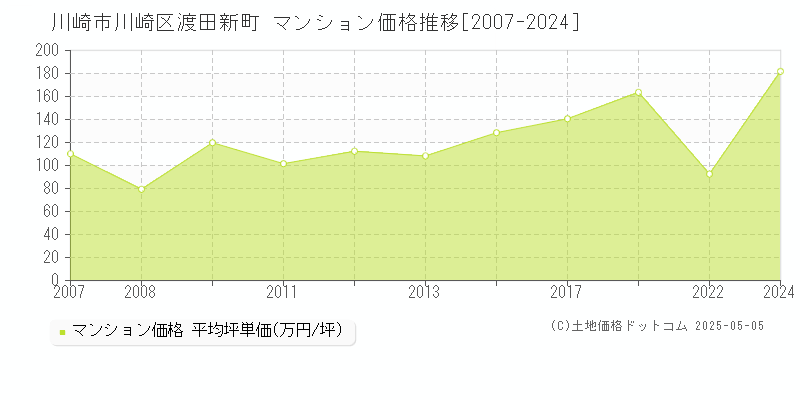 川崎市川崎区渡田新町のマンション価格推移グラフ 