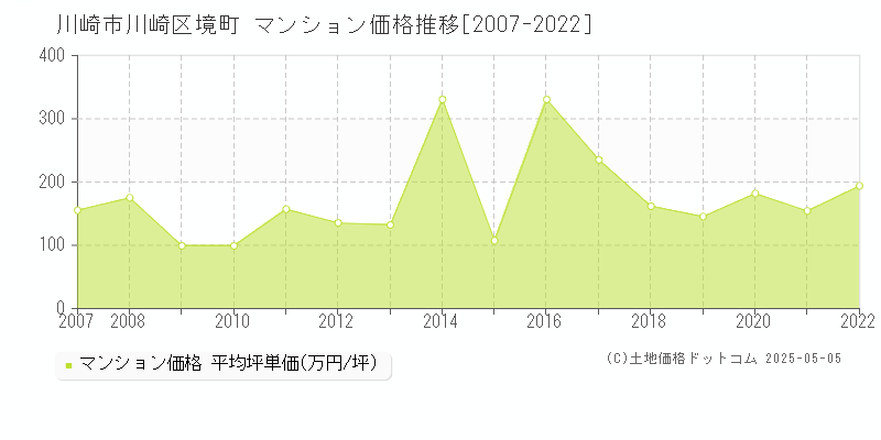 川崎市川崎区境町のマンション取引事例推移グラフ 