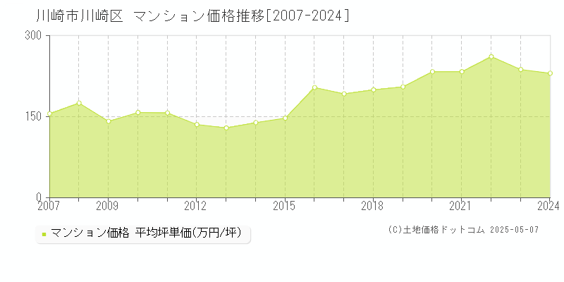 川崎市川崎区(神奈川県)のマンション価格推移グラフ(坪単価)[2007-2024年]