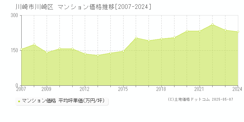 川崎市川崎区全域のマンション取引事例推移グラフ 