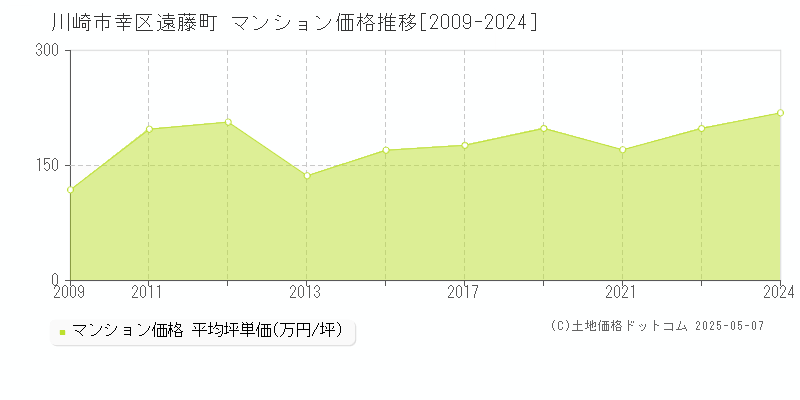 遠藤町(川崎市幸区)のマンション価格推移グラフ(坪単価)[2009-2024年]