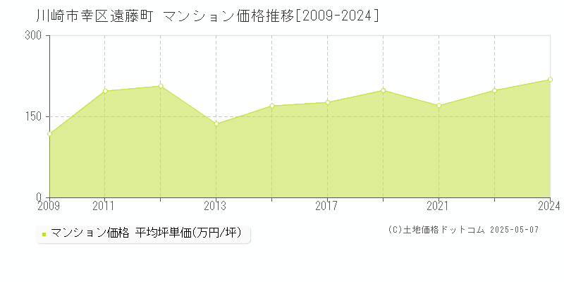 川崎市幸区遠藤町のマンション価格推移グラフ 