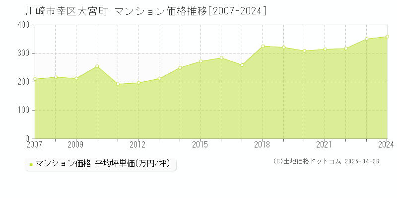 川崎市幸区大宮町のマンション取引事例推移グラフ 