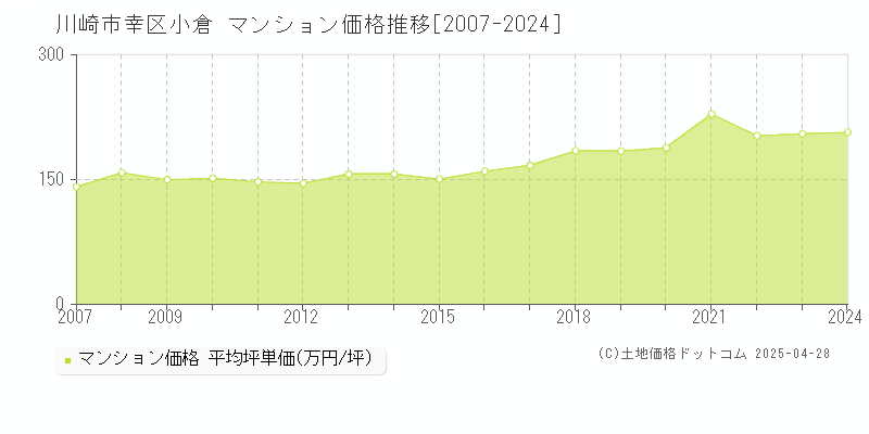 川崎市幸区小倉のマンション価格推移グラフ 