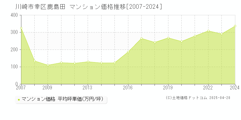 川崎市幸区鹿島田のマンション価格推移グラフ 