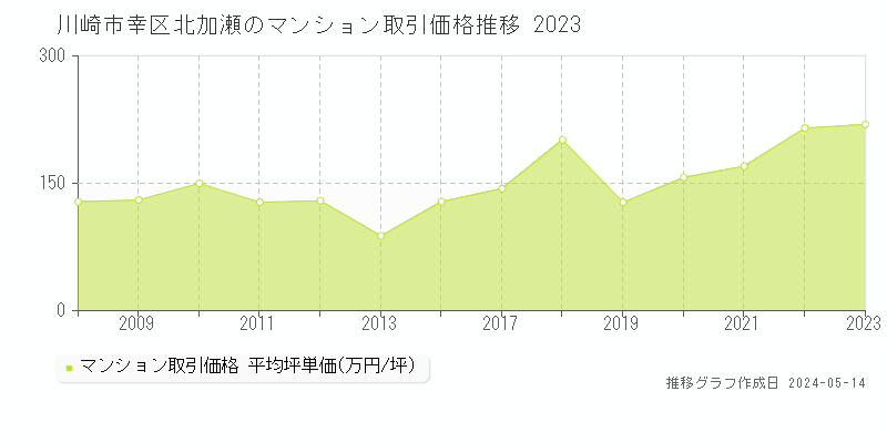 川崎市幸区北加瀬のマンション価格推移グラフ 