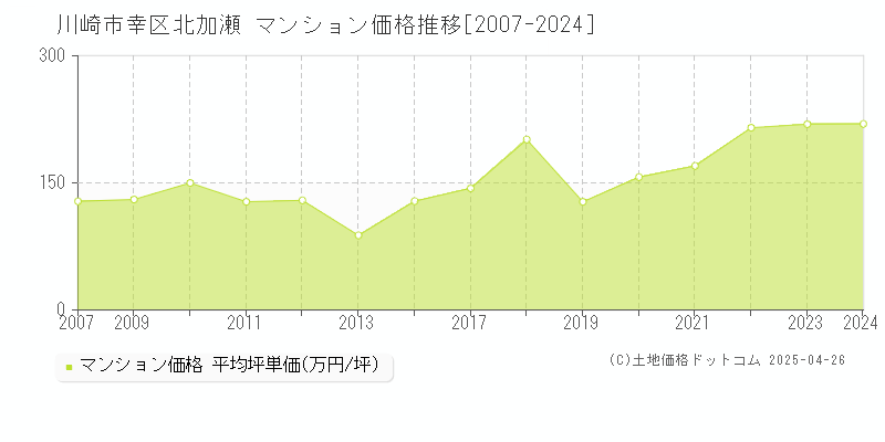 川崎市幸区北加瀬のマンション価格推移グラフ 