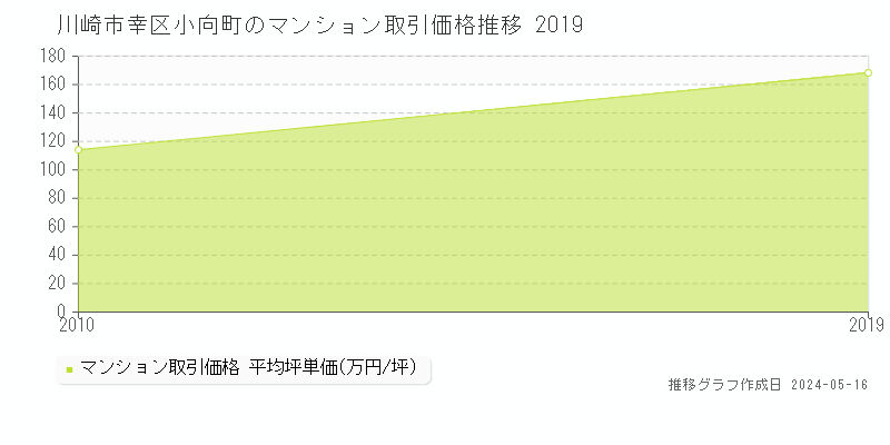 川崎市幸区小向町のマンション取引事例推移グラフ 