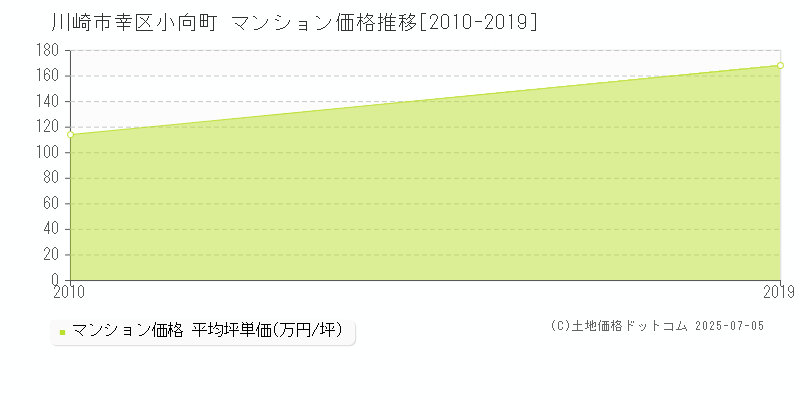 小向町(川崎市幸区)のマンション価格推移グラフ(坪単価)[2010-2019年]