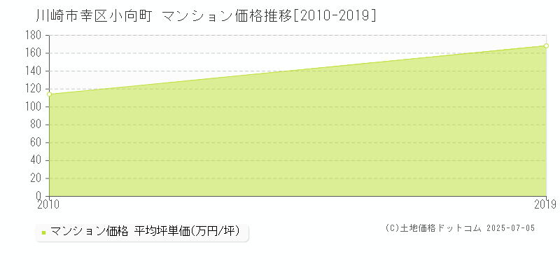 川崎市幸区小向町のマンション取引事例推移グラフ 