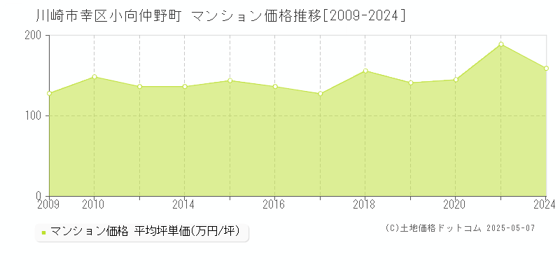 川崎市幸区小向仲野町のマンション価格推移グラフ 