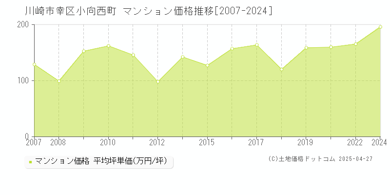 川崎市幸区小向西町のマンション価格推移グラフ 