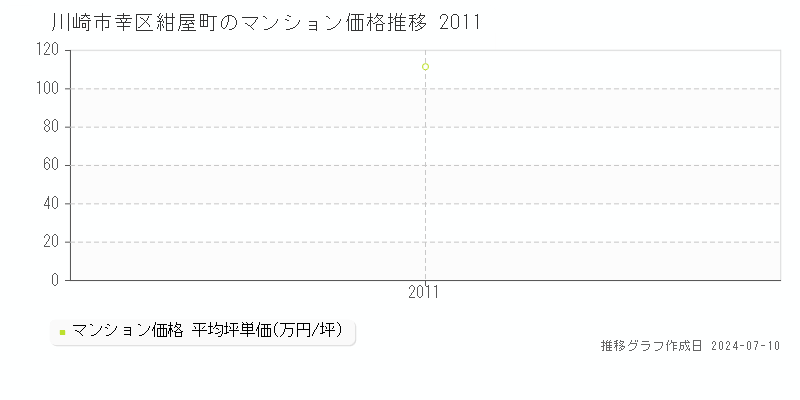 川崎市幸区紺屋町のマンション取引事例推移グラフ 