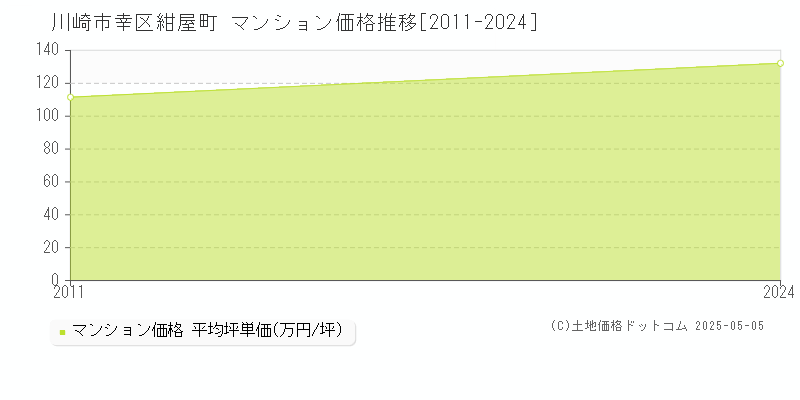 川崎市幸区紺屋町のマンション取引価格推移グラフ 