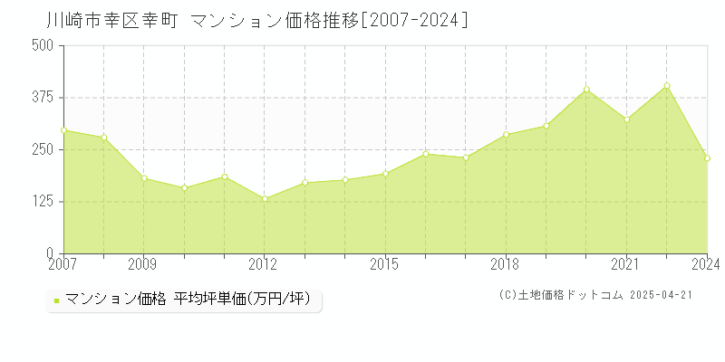 川崎市幸区幸町のマンション取引価格推移グラフ 