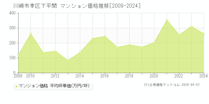 下平間(川崎市幸区)のマンション価格推移グラフ(坪単価)[2009-2024年]