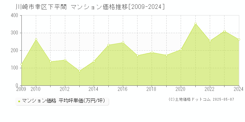 川崎市幸区下平間のマンション価格推移グラフ 