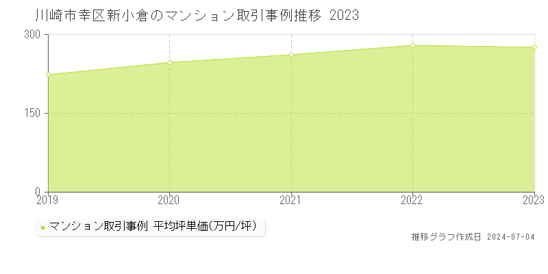 川崎市幸区新小倉のマンション取引事例推移グラフ 