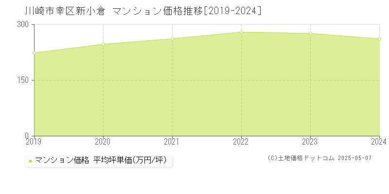 川崎市幸区新小倉のマンション取引事例推移グラフ 