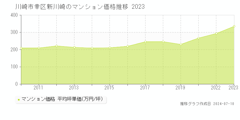 川崎市幸区新川崎のマンション取引価格推移グラフ 