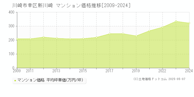 川崎市幸区新川崎のマンション取引事例推移グラフ 