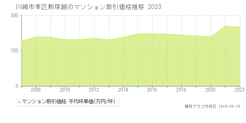 川崎市幸区新塚越のマンション価格推移グラフ 