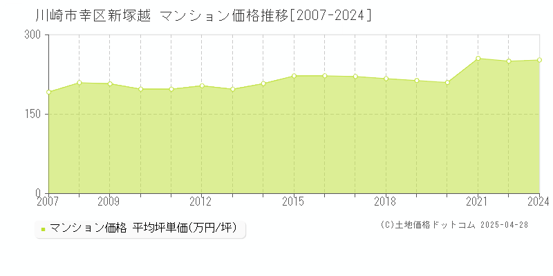 川崎市幸区新塚越のマンション価格推移グラフ 