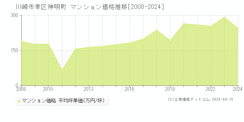 川崎市幸区神明町のマンション価格推移グラフ 