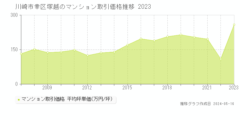 川崎市幸区塚越のマンション価格推移グラフ 