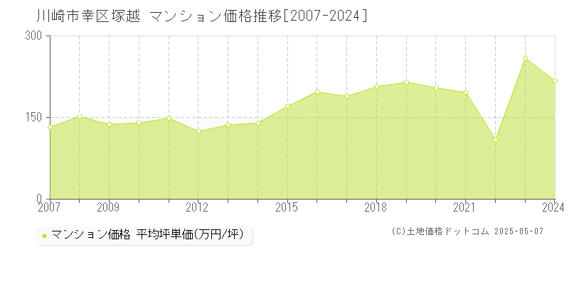 川崎市幸区塚越のマンション価格推移グラフ 