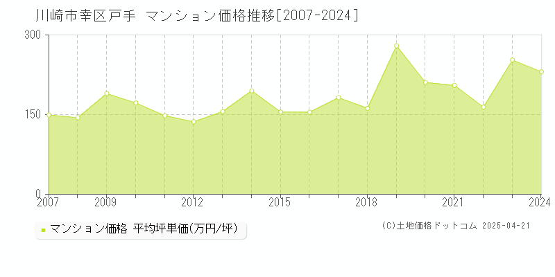 川崎市幸区戸手のマンション価格推移グラフ 