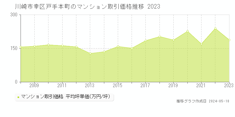 川崎市幸区戸手本町のマンション価格推移グラフ 