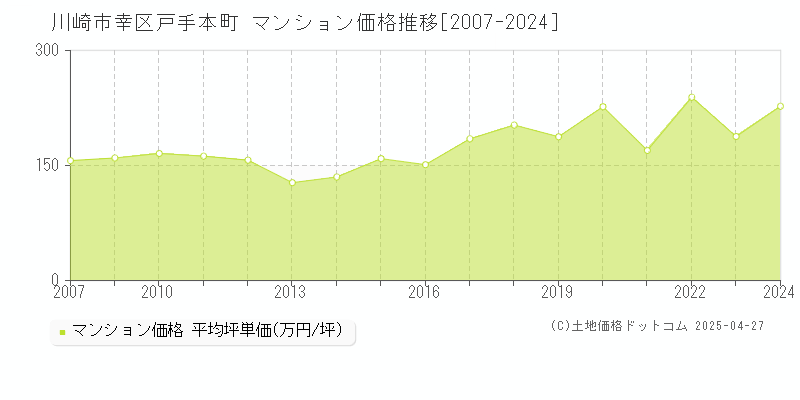 川崎市幸区戸手本町のマンション価格推移グラフ 