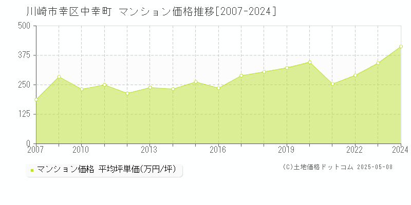 中幸町(川崎市幸区)のマンション価格推移グラフ(坪単価)[2007-2024年]