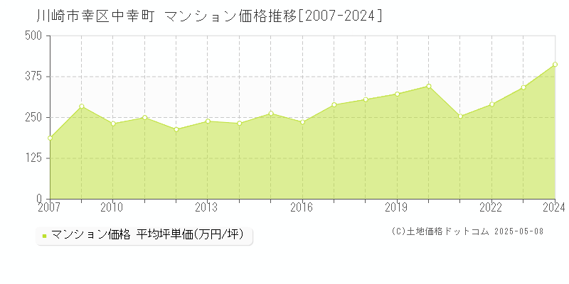 川崎市幸区中幸町のマンション価格推移グラフ 