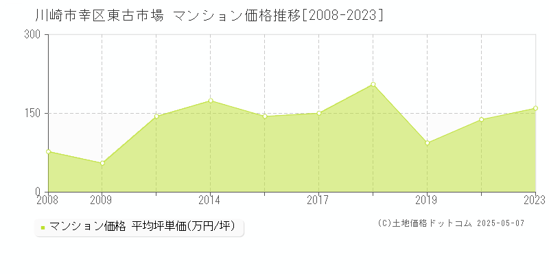 東古市場(川崎市幸区)のマンション価格推移グラフ(坪単価)[2008-2023年]