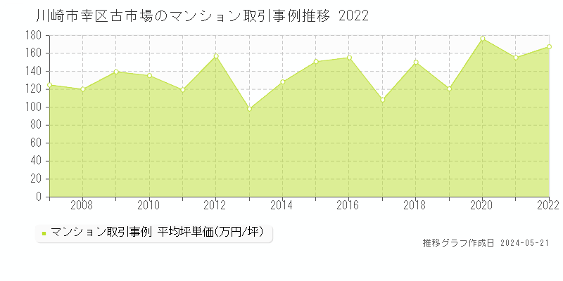 川崎市幸区古市場のマンション取引事例推移グラフ 
