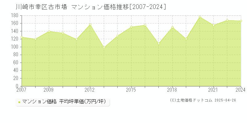 川崎市幸区古市場のマンション価格推移グラフ 