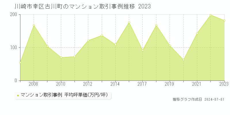 川崎市幸区古川町のマンション取引価格推移グラフ 