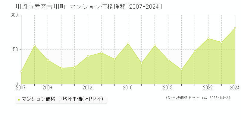 川崎市幸区古川町のマンション価格推移グラフ 