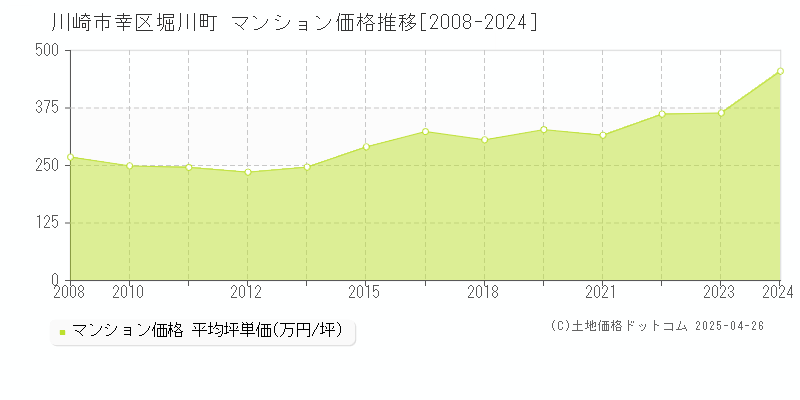 川崎市幸区堀川町のマンション価格推移グラフ 