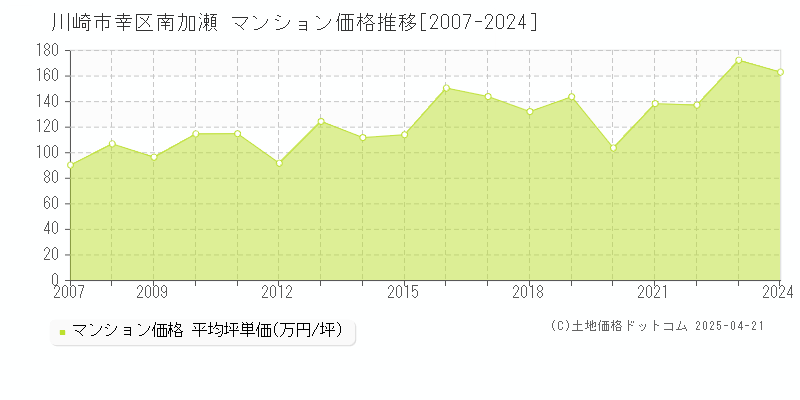 川崎市幸区南加瀬のマンション価格推移グラフ 