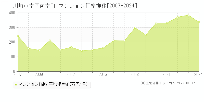 南幸町(川崎市幸区)のマンション価格推移グラフ(坪単価)[2007-2024年]