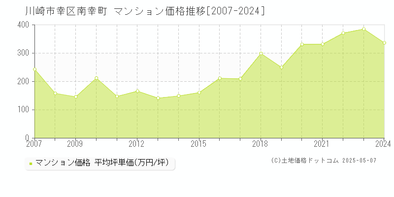 川崎市幸区南幸町のマンション価格推移グラフ 